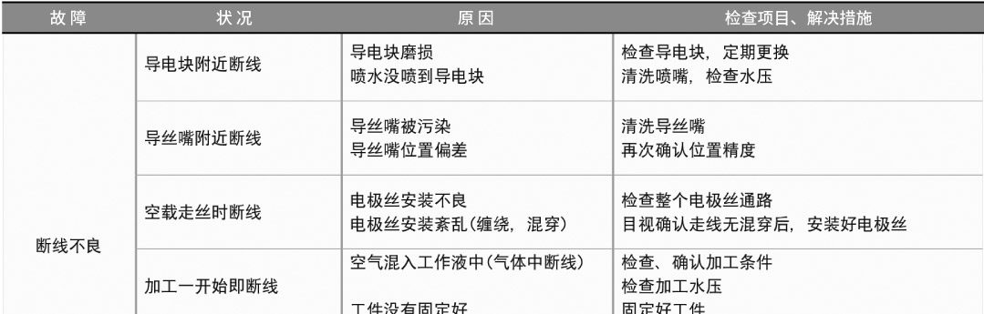 電極絲的故障分析和對(duì)策