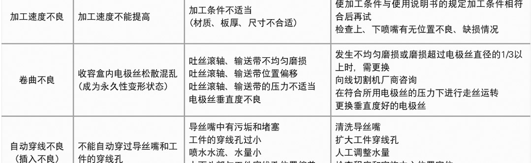電極絲的故障分析和對(duì)策