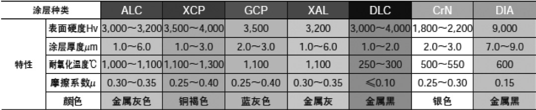 立銑刀的涂層種類·特點(diǎn)