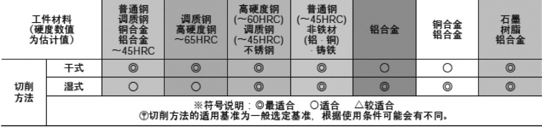 立銑刀的涂層種類·特點(diǎn)